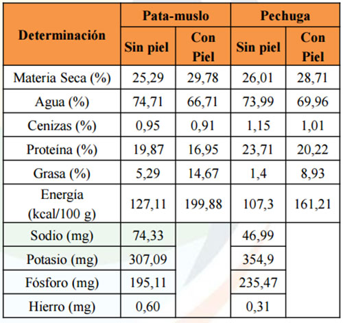 Actualizar 75 Imagen Ph De La Carne De Pollo Abzlocal Mx